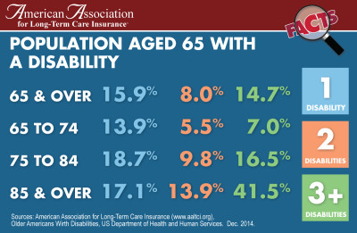Infographic 65+ with disability